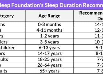 National Sleep Foundations Sleep Duration Recommendations | International Khabar National Sleep Foundations Sleep Duration Recommendations
