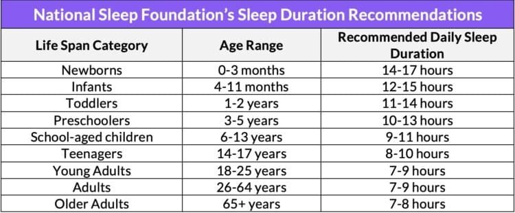 National Sleep Foundations Sleep Duration Recommendations