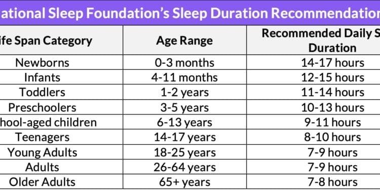 National Sleep Foundations Sleep Duration Recommendations | International Khabar National Sleep Foundations Sleep Duration Recommendations