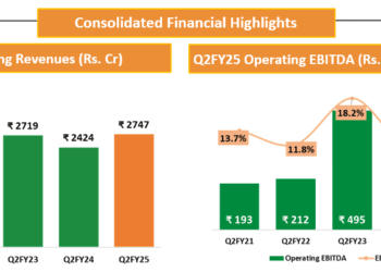 Deepak Fertilisers Reports Impressive Growth & Margin Expansion