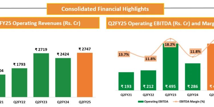 Deepak Fertilisers Reports Impressive Growth Margin Expansion | International Khabar Deepak Fertilisers Reports Impressive Growth & Margin Expansion