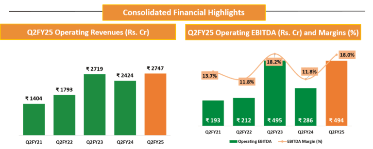 Deepak Fertilisers Reports Impressive Growth Margin Expansion | International Khabar