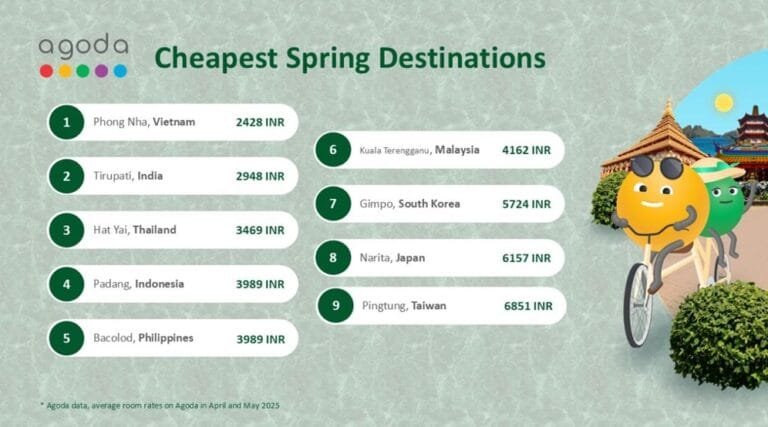 Spring Travel on Mind Agoda Reports Tirupati as Indias Most Affordable Travel Destination for Spring | International Khabar