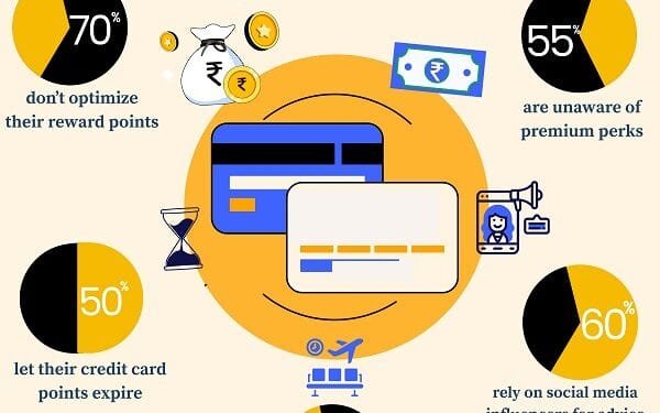 SaveSage’s Pan-India Survey Reveals 70% of Credit Card Users Fail to Maximise Rewards