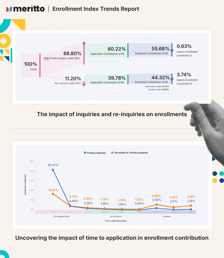 44 of Student Enrollments Come from 1120 ReInquiries Reveals Merittos Enrollment Indexs Trends Report | International Khabar