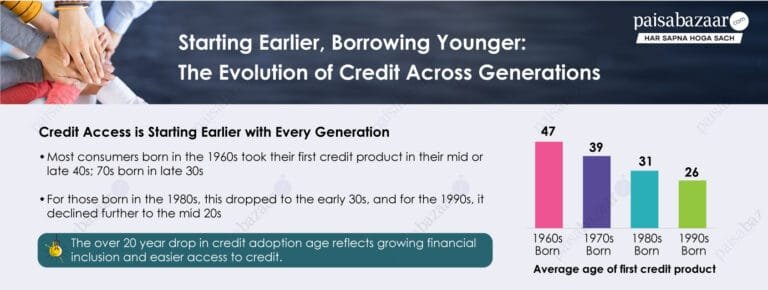 Average Age of Accessing First Credit Product Drops by 21 Years Across Three Generations Paisabazaar Consumer Insights | International Khabar
