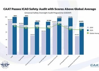 CAAT Reports 10 Years of Success as Thailand Tops Global Aviation Safety Scores at 91.35%, Surpassing the Global Average by Over 20%