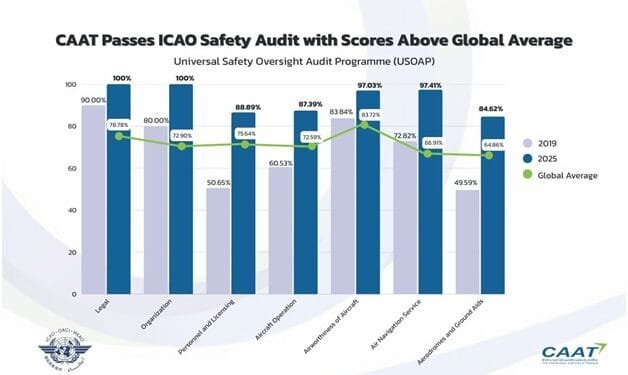 CAAT Reports 10 Years of Success as Thailand Tops Global Aviation Safety Scores at 9135 Surpassing the Global Average by Over 20 | International Khabar CAAT Reports 10 Years of Success as Thailand Tops Global Aviation Safety Scores at 91.35%, Surpassing the Global Average by Over 20%