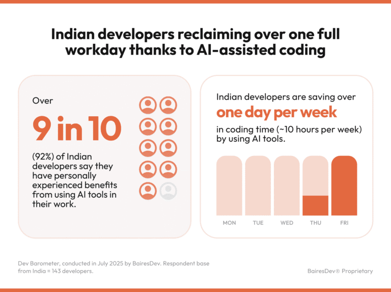 Indian Developers Save 10 hours a Week with AI Coding Tools Almost 3 Hours Above Global Average BairesDev Dev Barometer | International Khabar