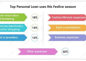 Speedy Disbursal Digital Ease Drive Festive Loan Choices Paisabazaar Survey | International Khabar Speedy Disbursal, Digital Ease Drive Festive Loan Choices: Paisabazaar Survey