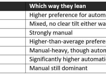 India is Still Clutching Hard 72 of Used Car Buyers Pick Manual but the Under 35 Buyers are Switching | International Khabar India is Still Clutching Hard: 72% of Used Car Buyers Pick Manual, but the Under 35 Buyers are Switching