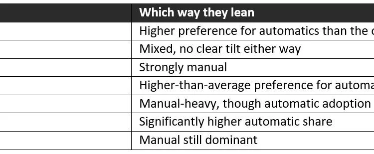 India is Still Clutching Hard 72 of Used Car Buyers Pick Manual but the Under 35 Buyers are Switching | International Khabar India is Still Clutching Hard: 72% of Used Car Buyers Pick Manual, but the Under 35 Buyers are Switching