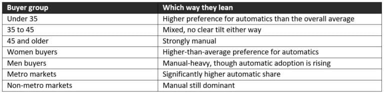 India is Still Clutching Hard 72 of Used Car Buyers Pick Manual but the Under 35 Buyers are Switching | International Khabar