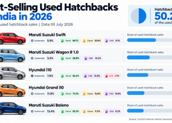 BestSelling Used Hatchbacks in India in 2026 Why These Five Still Lead the Market | International Khabar Best-Selling Used Hatchbacks in India in 2026: Why These Five Still Lead the Market